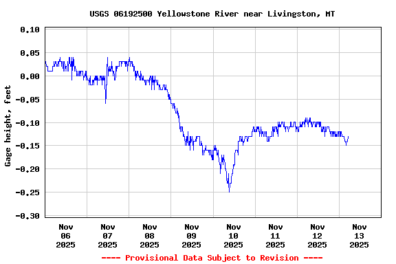 Graph of  Gage height, feet
