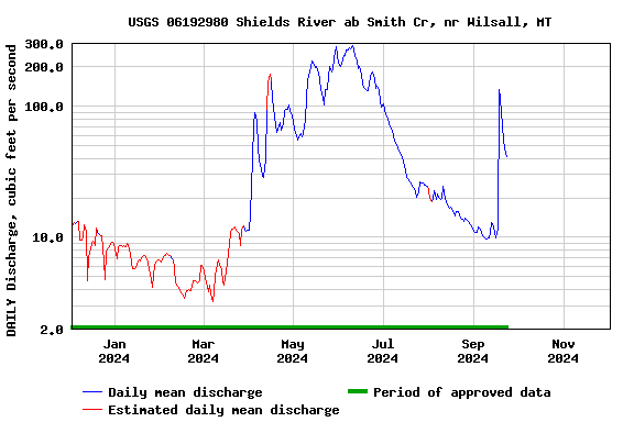 Graph of DAILY Discharge, cubic feet per second