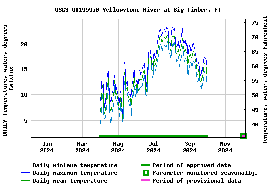 Graph of DAILY Temperature, water, degrees Celsius