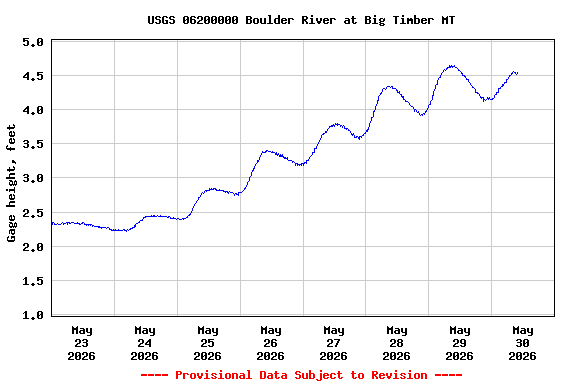 Graph of  Gage height, feet