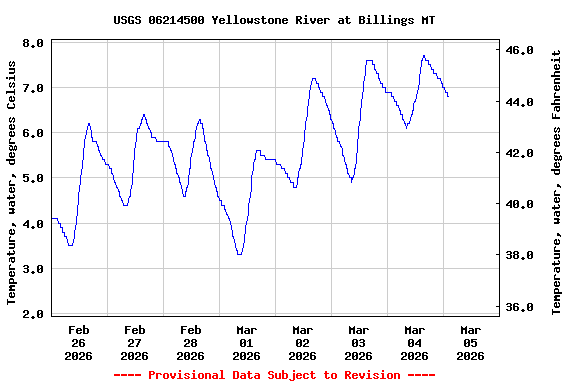 Graph of  Temperature, water, degrees Celsius