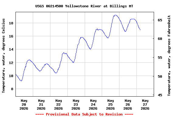 Graph of  Temperature, water, degrees Celsius