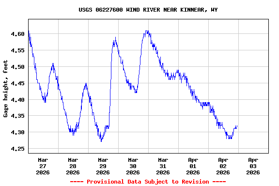 Graph of  Gage height, feet