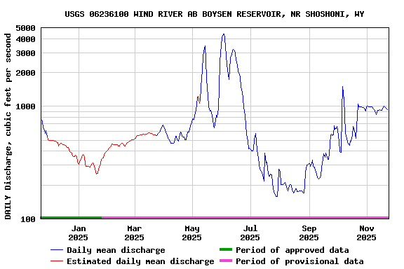 Graph of DAILY Discharge, cubic feet per second