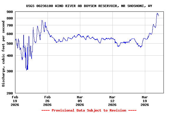 Graph of  Discharge, cubic feet per second