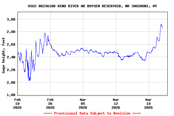 Graph of  Gage height, feet