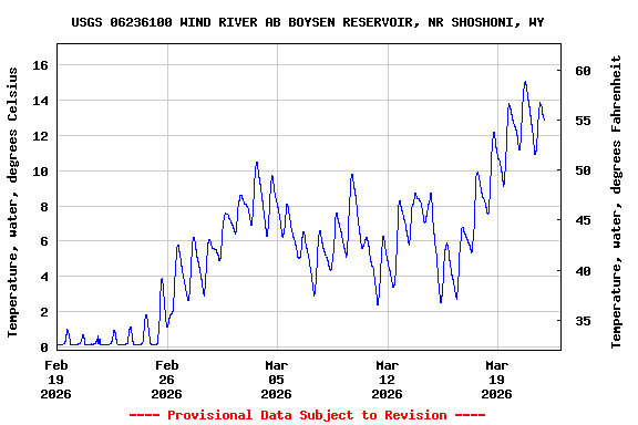 Graph of  Temperature, water, degrees Celsius