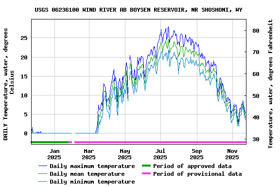 Graph of DAILY Temperature, water, degrees Celsius