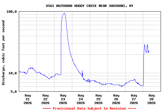 Graph of  Discharge, cubic feet per second