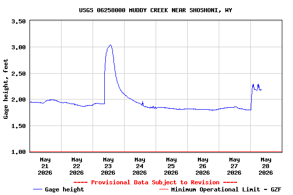 Graph of  Gage height, feet