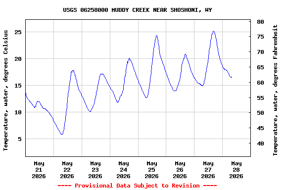 Graph of  Temperature, water, degrees Celsius