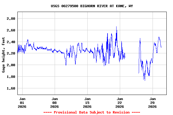 Graph of  Gage height, feet