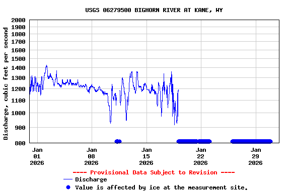 Graph of  Discharge, cubic feet per second