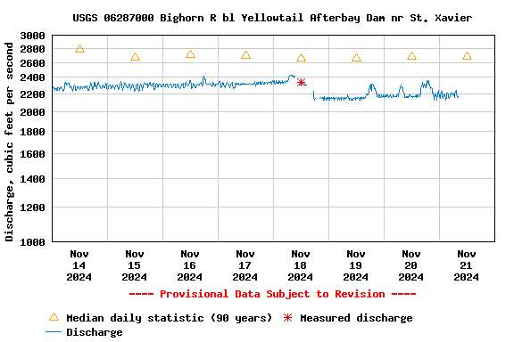 Graph of  Discharge, cubic feet per second