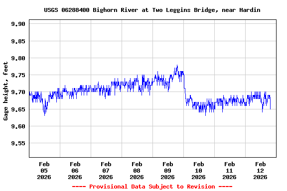 Graph of  Gage height, feet