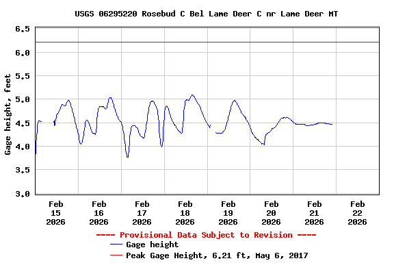 Graph of  Gage height, feet