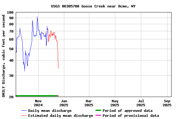 Graph of DAILY Discharge, cubic feet per second