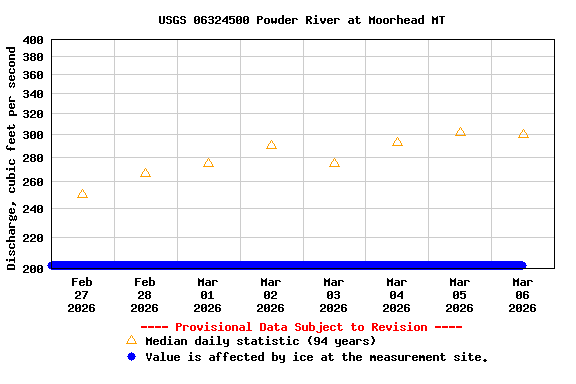 Graph of  Discharge, cubic feet per second