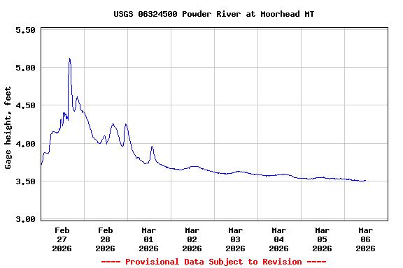Graph of  Gage height, feet