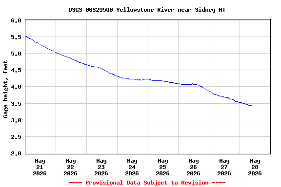 Graph of  Gage height, feet