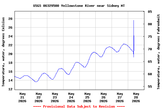 Graph of  Temperature, water, degrees Celsius