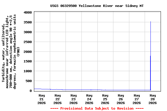 Graph of  Turbidity, water, unfiltered, monochrome near infra-red LED light, 780-900 nm, detection angle 90 +-2.5 degrees, formazin nephelometric units (FNU)