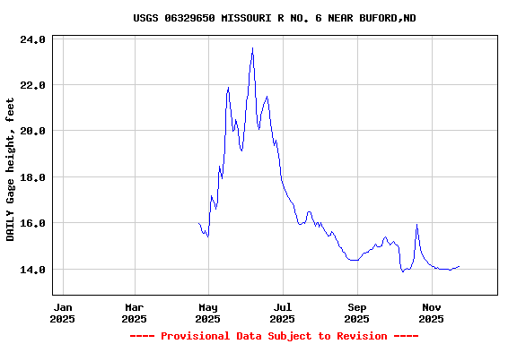 Graph of DAILY Gage height, feet