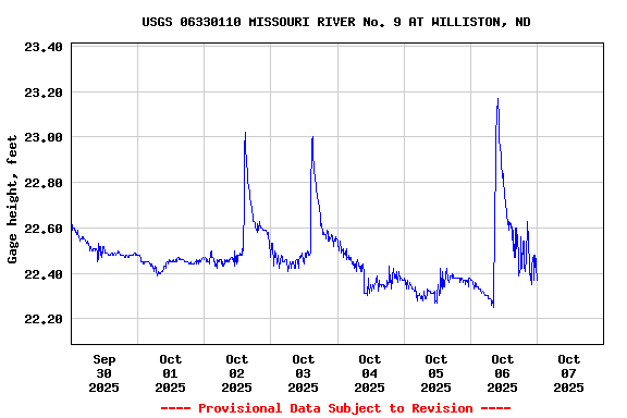 Graph of  Gage height, feet