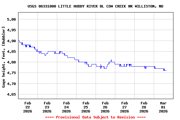 Graph of  Gage height, feet, [Bubbler]