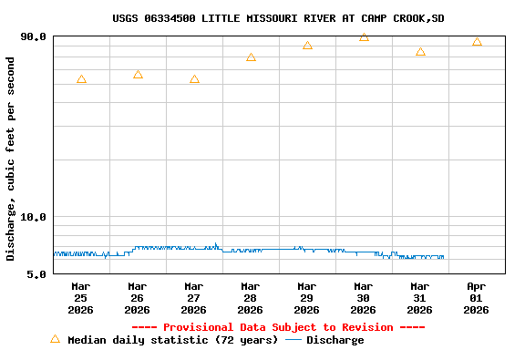 Graph of  Discharge, cubic feet per second