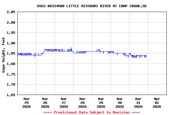 Graph of  Gage height, feet