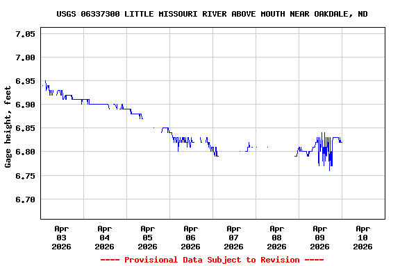 Graph of  Gage height, feet