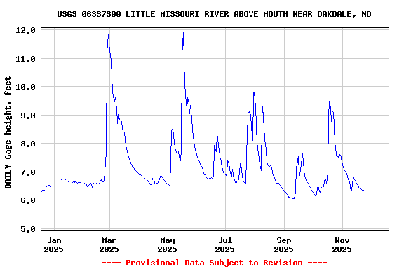 Graph of DAILY Gage height, feet