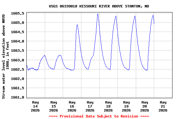 Graph of  Stream water level elevation above NAVD 1988, in feet