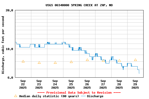 Graph of  Discharge, cubic feet per second