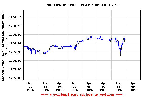 Graph of  Stream water level elevation above NAVD 1988, in feet