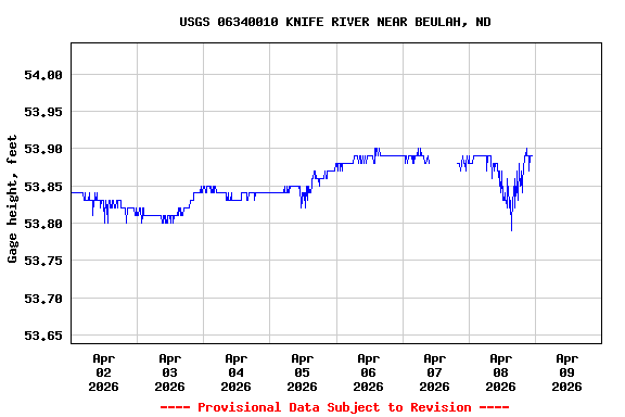 Graph of  Gage height, feet