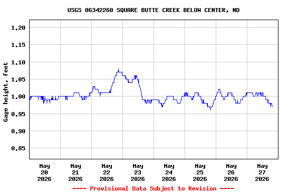 Graph of  Gage height, feet