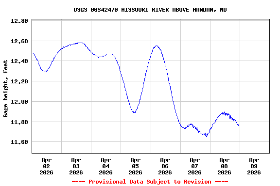 Graph of  Gage height, feet