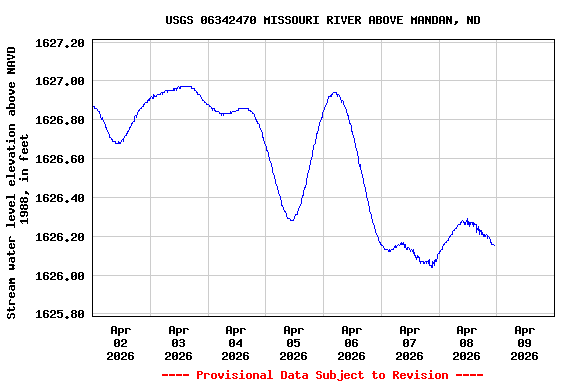 Graph of  Stream water level elevation above NAVD 1988, in feet