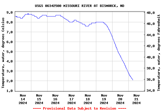 Graph of  Temperature, water, degrees Celsius