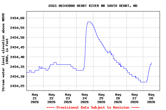 Graph of  Stream water level elevation above NAVD 1988, in feet