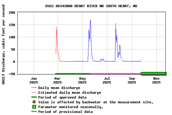 Graph of DAILY Discharge, cubic feet per second