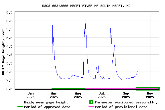 Graph of DAILY Gage height, feet