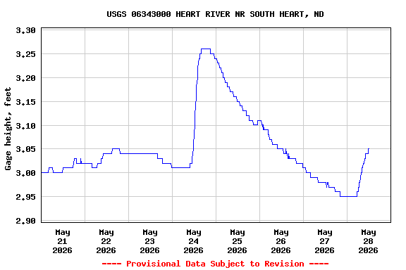 Graph of  Gage height, feet