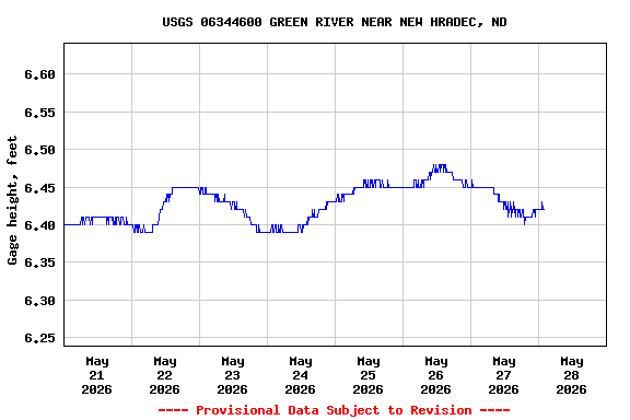 Graph of  Gage height, feet