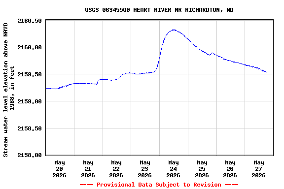 Graph of  Stream water level elevation above NAVD 1988, in feet