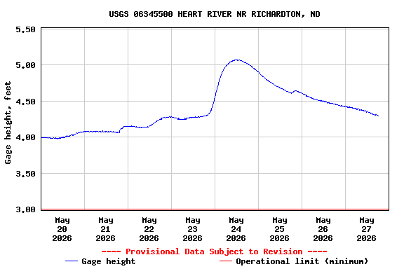 Graph of  Gage height, feet