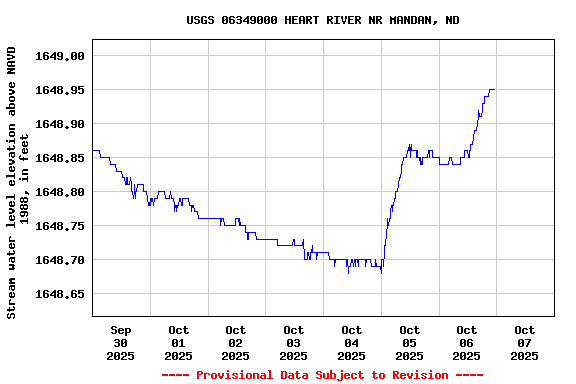 Graph of  Stream water level elevation above NAVD 1988, in feet