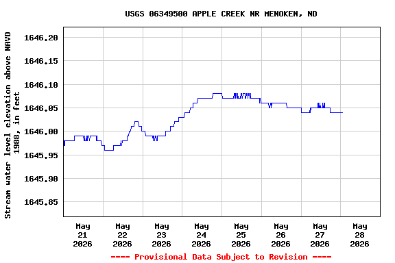 Graph of  Stream water level elevation above NAVD 1988, in feet